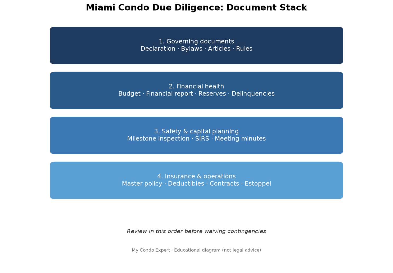 Four-layer Miami condo due diligence document stack